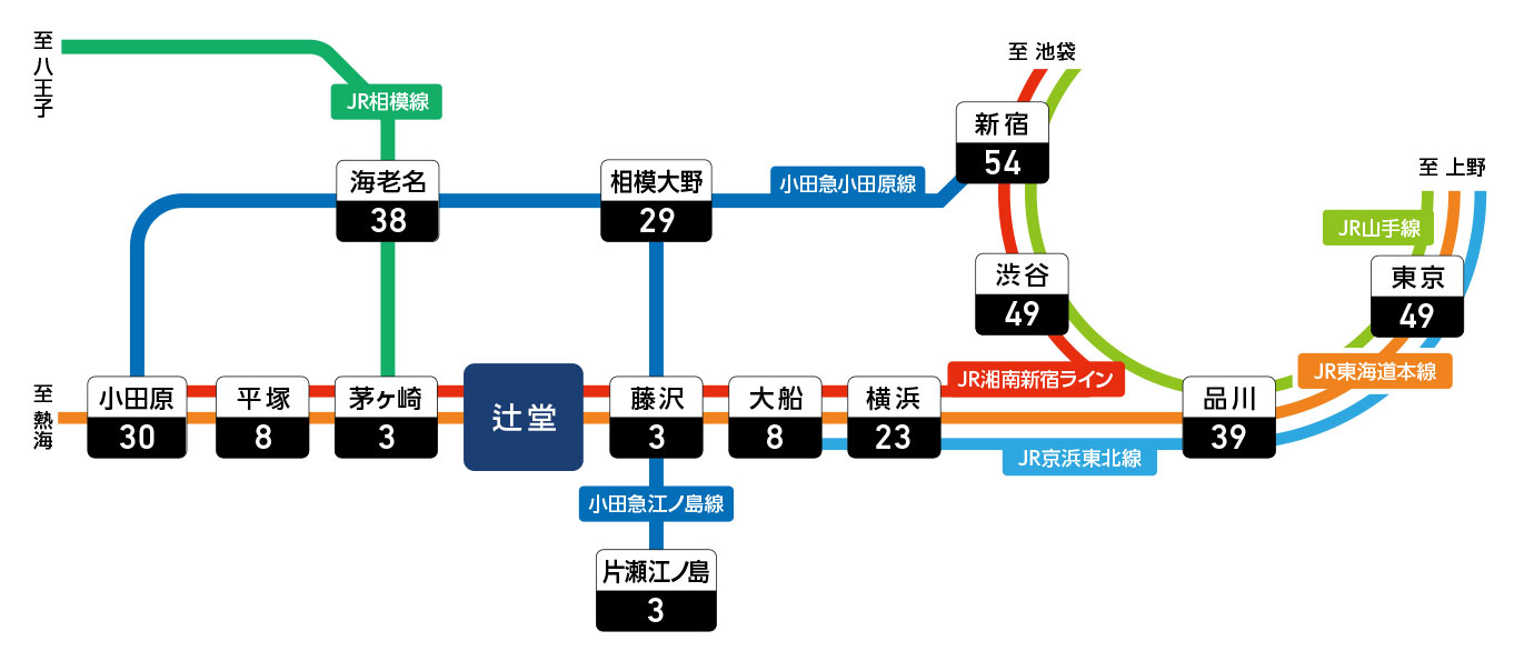 主要駅へのアクセス図